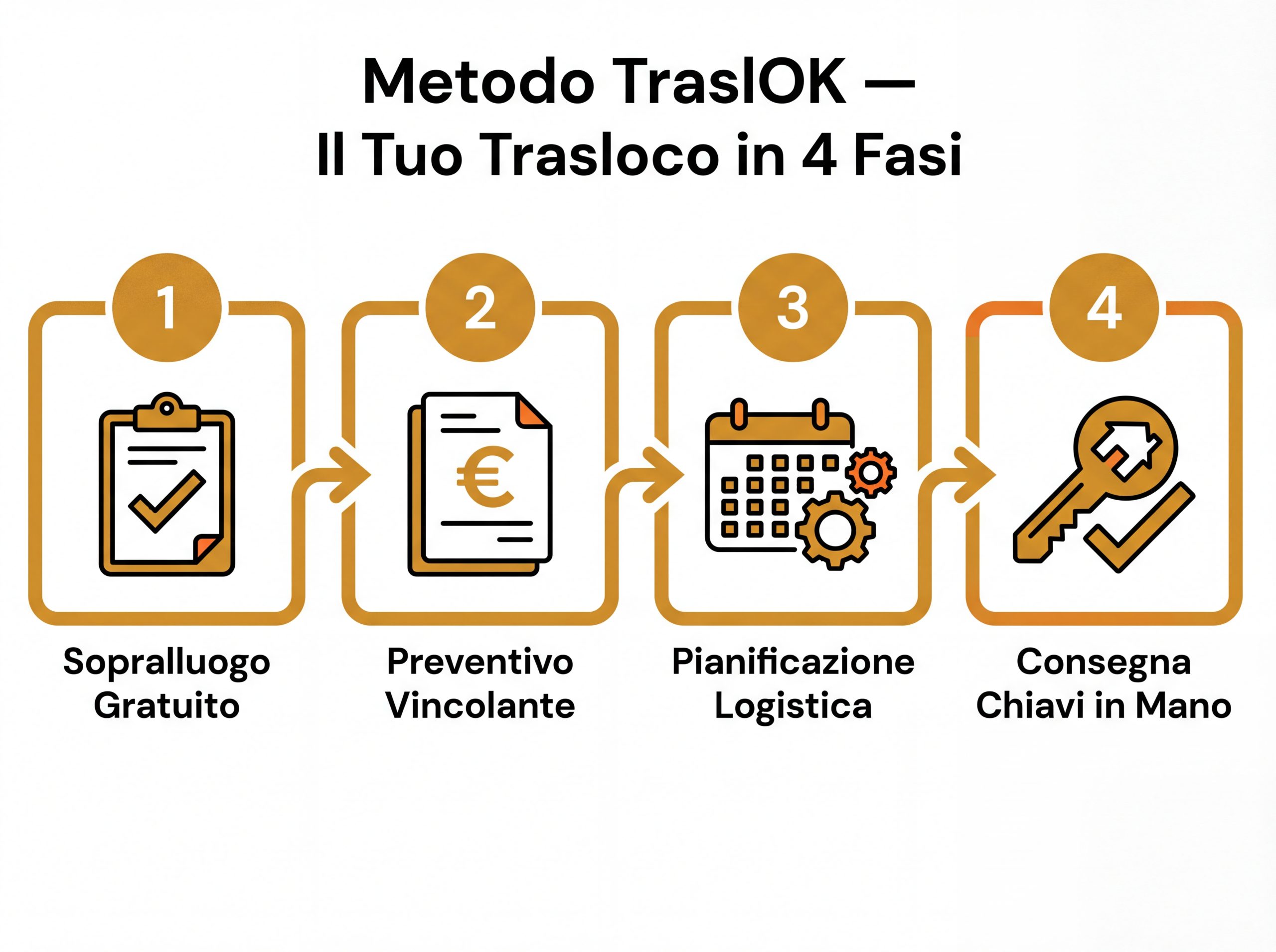 Infografica Metodo TraslOK — 4 fasi del trasloco professionale Luison